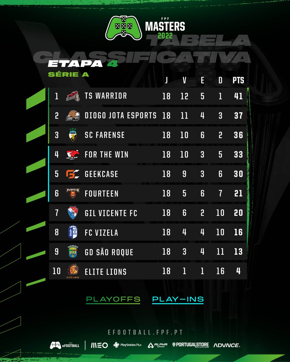 Fechámos a fase de grupos com cadeado! 🔐 Vê como ficou tudo no #FPFMasters!