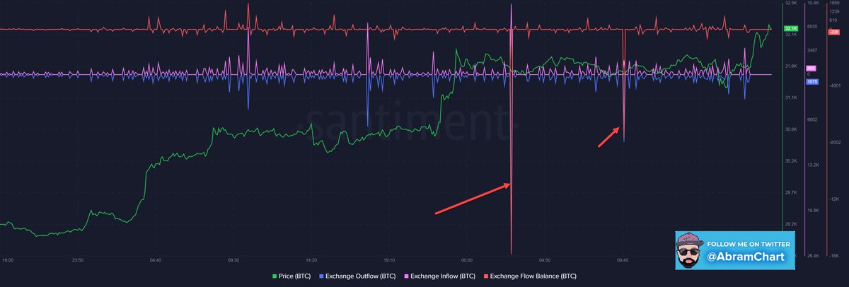 📊 تحليل #On_Chain اليوم 31-05-2022 #Bitcoin 
قبل القراءة اضغط لايك ♥️+ رتويت 🔁 لأستمرار العطاء
1️⃣مؤشر التدفق : توجد عملية خروج كبيرة للبتكوين من منصات الفيوتشر اليوم وغالبا هذه الكمية كانت تستخدم فى فتح مراكز لونج يوم امس لذلك الحركة اليوم ضعيفة