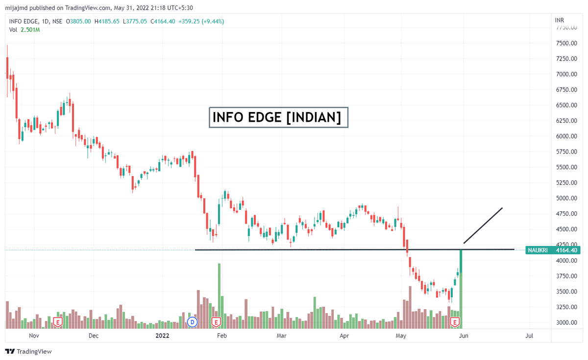 MdSamir31159976's tweet photo. Breakout stock 13% + Move .
Tell me you........ooooo https://t.co/5o1L00NyaY