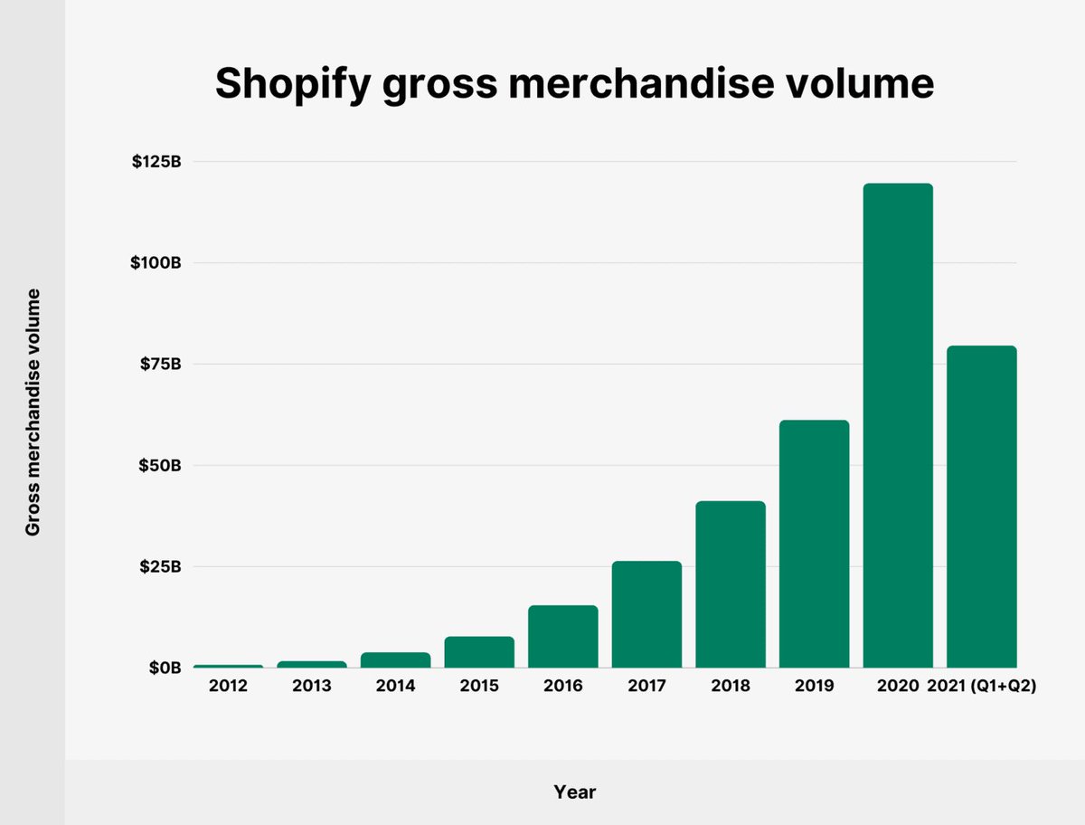 LinkGraphSEO's tweet image. In 2020, 47 million people purchased something through a Shopify store.
The competition is steep for #ecommerce businesses, but product page #SEO can lead to more organic clicks and lowered customer acquisition costs.
Visit our blog to learn more: bit.ly/3sdYIpw