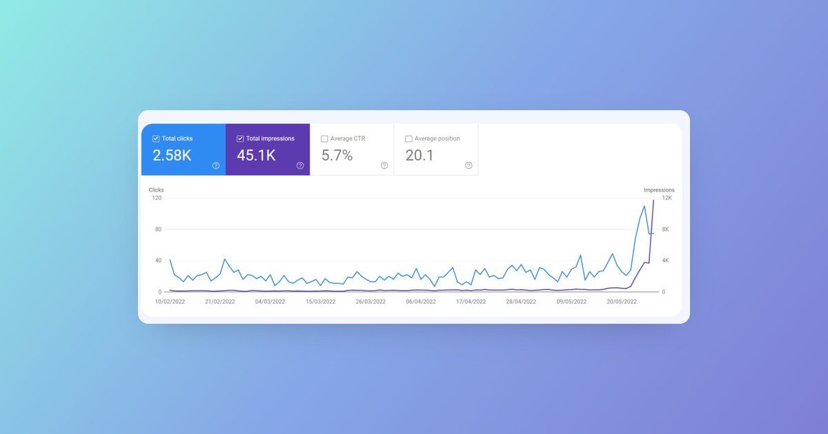Started focusing on SEO this month and it shows👀

Gonna double down on SEO in June. I've got some good ideas in mind, and I'm hopeful they'll pay off!

I'll be experimenting with Programmatic SEO! It's not talked about too much online, so there will be useful learnings 😄