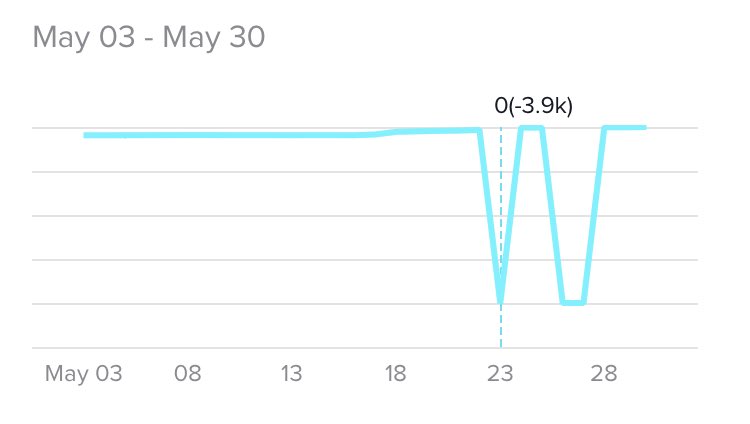 Rogue_Ember's tweet photo. @TikTokSupport I’ve been having a weird issue with my analytics. It keeps showing all the followers drop then come back a day or two later. https://t.co/KBmkPVvSiZ