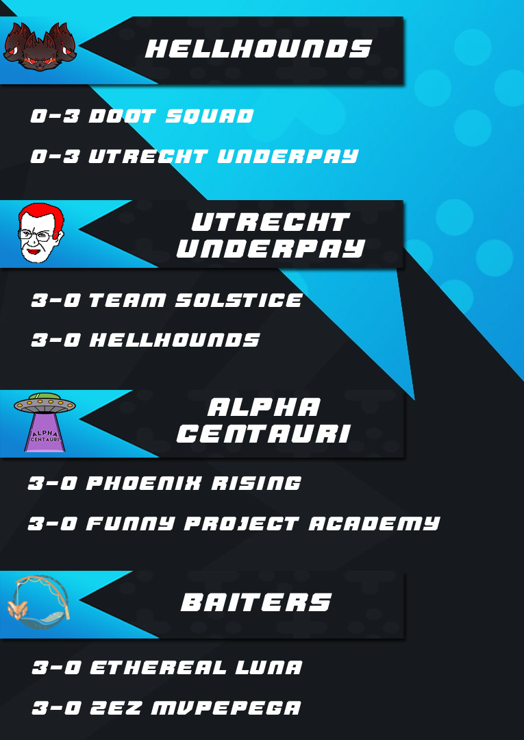 Arena_51_Gaming's tweet photo. 🕵️ GGEU UPDATE 🕵️

Week 3 was a stronger week for our #A51 teams, a whole load of Ws and many more to come!

GG WP to @2ez_community @GuildhallGG @EthrlEsports 💙 https://t.co/6OHt4awUip