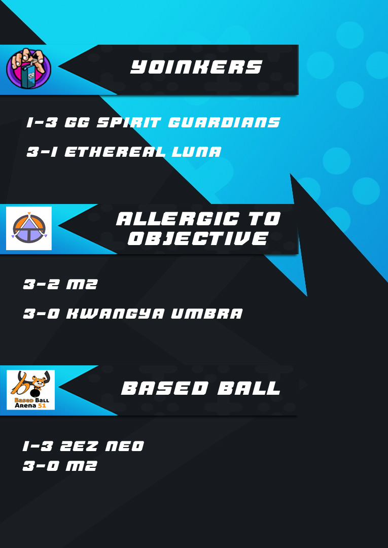 Arena_51_Gaming's tweet photo. 🕵️ GGEU UPDATE 🕵️

Week 3 was a stronger week for our #A51 teams, a whole load of Ws and many more to come!

GG WP to @2ez_community @GuildhallGG @EthrlEsports 💙 https://t.co/6OHt4awUip