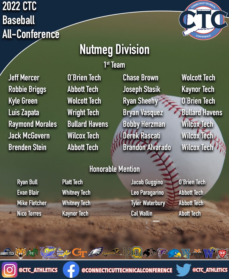 CTC_Athletics's tweet photo. Congrats to the 2022 @CTC_Athletics Baseball All-Stars @GameTimeCT @NFP_CTEast https://t.co/EGf4O3XqYI