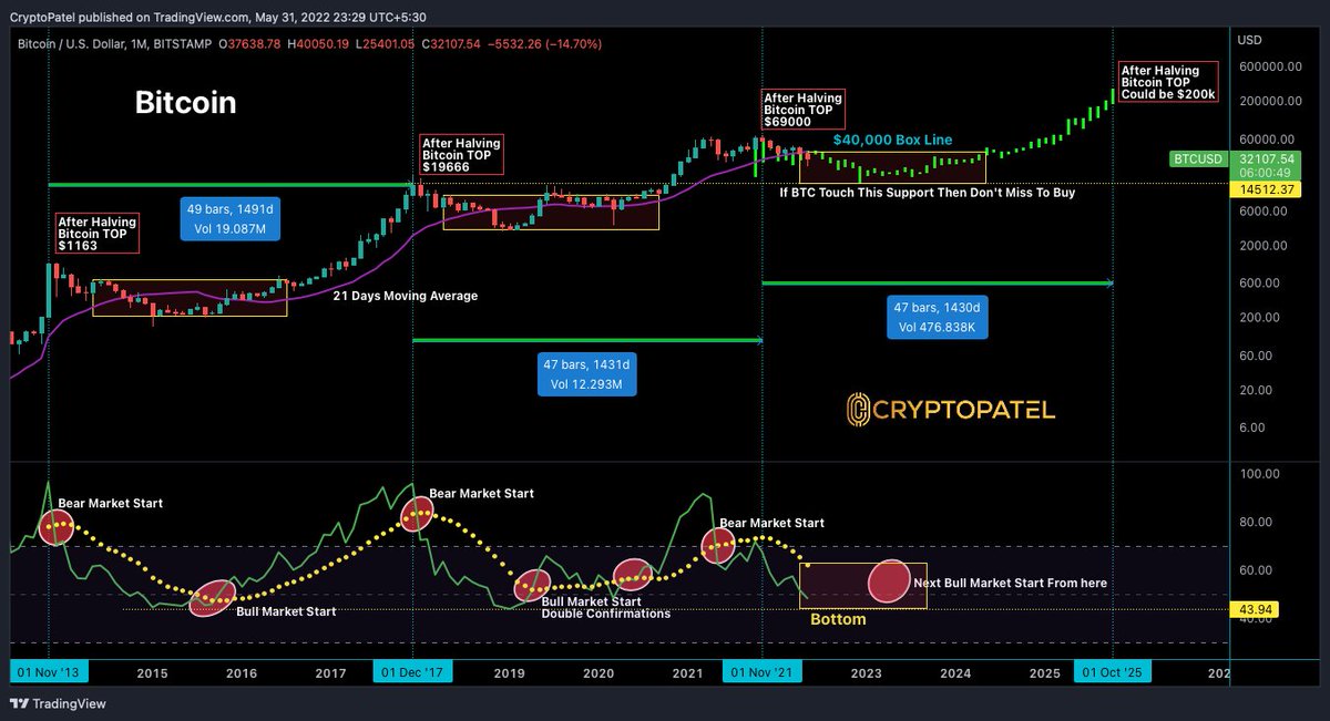 CryptoPatel's tweet photo. #BITCOIN Epic Bull Run #SOON

A Powerful Massive Pump Waiting,
#BTC ATH Above $200K &amp; May Achived By Q4 2025

#Bitcoin Bear Market 📉 Bottom could in between $15K to $19K Range &amp; May Hit in Between Q4-22 to Q1-23

Next BullRun will Be Epic
Utilize Opportunity

RT

#cryptocurrency https://t.co/qY0zUP1aKi