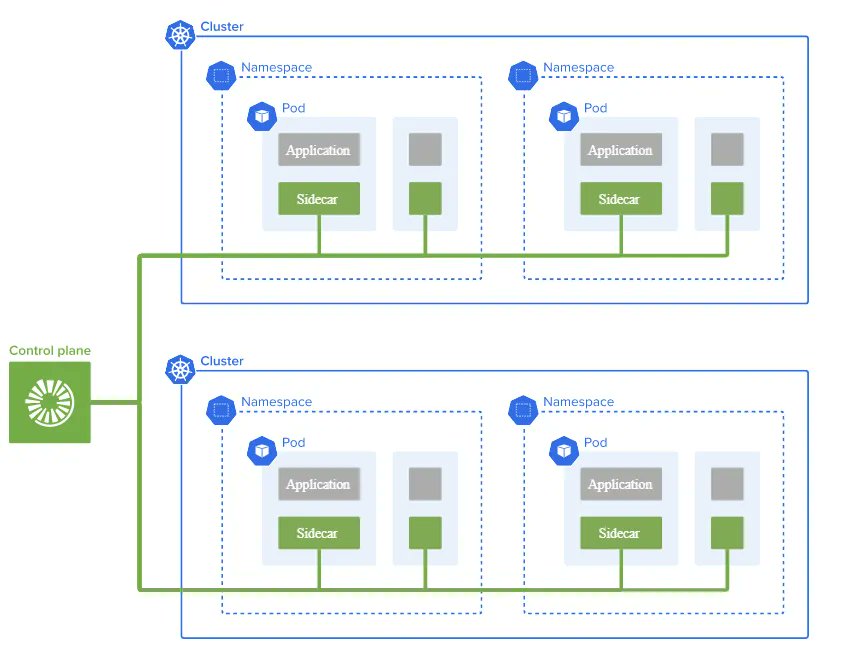 Glasnostic for Kubernetes can discover and map how services interact, across clusters and namespaces, maximizing reliability, enforcing security, &amp; optimizing performance.
buff.ly/3wVBJkh
 #kubernetes #SRE