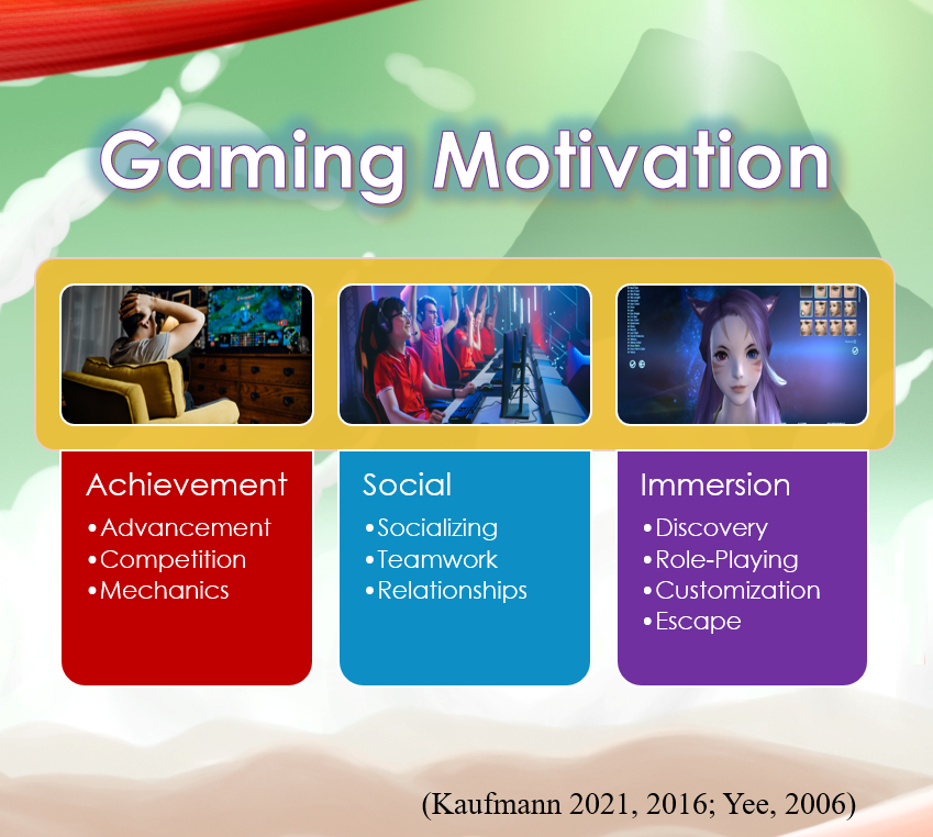 DrGameology's tweet photo. Motivation can be understood in many ways. The way we #play #videogames can tell us important truths about how we view success and how we hope to enjoy our spaces.
#gaming #playertype #mentalhealth #MMORPG
https://t.co/hlDmXtGuIg https://t.co/21zPnRp7U7