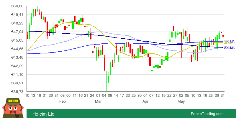 PenkeInvesting's tweet photo. I found you a Golden Cross on the daily chart of Holcim Ltd.

 $HOLN #HOLN #goldencross #bullish

https://t.co/vSJZOXCgwD https://t.co/wPCNO9cBsA