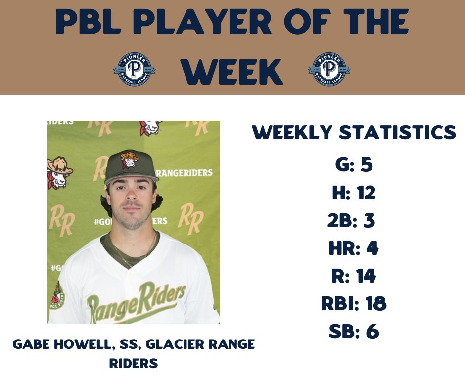 PBL1939's tweet photo. Congrats to our opening week PBL Players of the Week! Check out their full stories on our website. https://t.co/BWY44IYFlV
