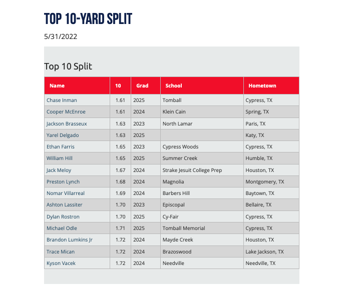 2022 Sunshine South Showcase (Tues/Wed)
Top 10-Yard Spilts
perfectgame.org/Events/EventBl…