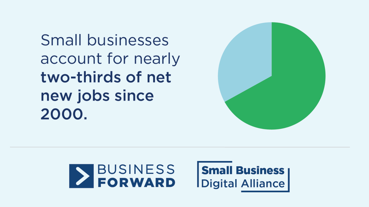 SBDigiAlliance's tweet photo. Since 2000, small businesses in the U.S. have accounted for two-thirds of net new job growth. Our latest report covers the state of small business and how SBDA is providing support: https://t.co/2xF9q1cHwU https://t.co/81oOhxFMCO
