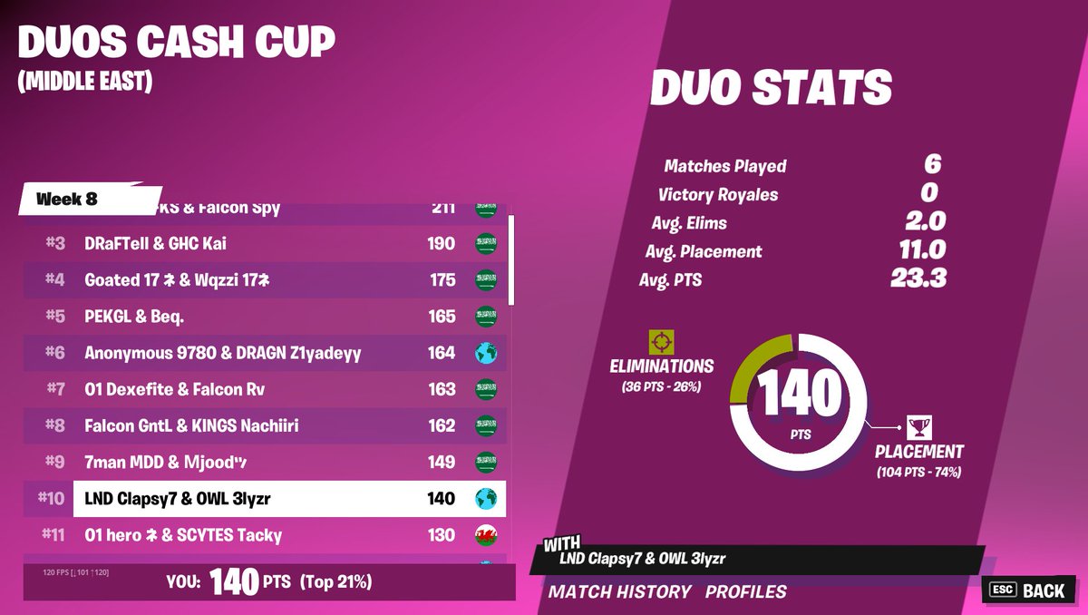 Top 10 first time playing @3ly4u 

<a href="/LND_Esp/">Legends Esports | LND</a>