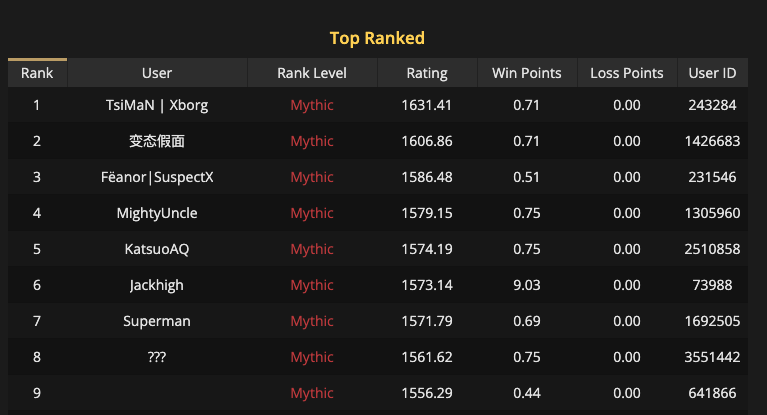 XBorgHQ's tweet photo. #1 on @GodsUnchained 👀

GG @TsiMaN10 

Are you still fading? https://t.co/sMhdfqBii1