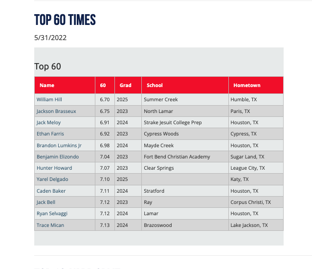 2022 Sunshine South Showcase (Tues/Wed)
Top 60 Times
perfectgame.org/Events/EventBl…