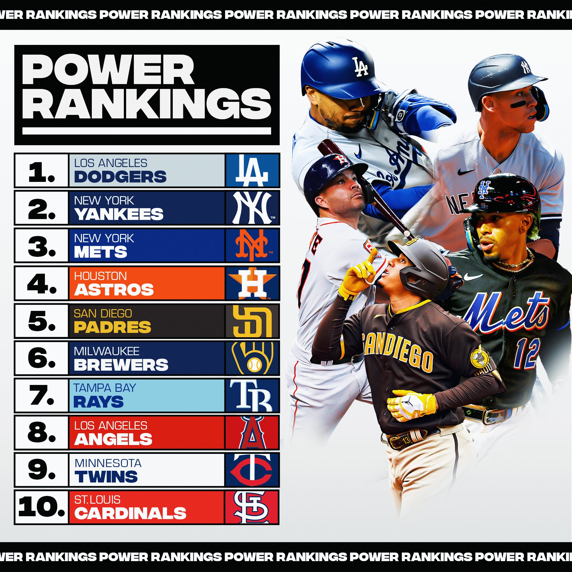 MLB on Twitter: "The @Dodgers are back in the No. 1 spot. React ...