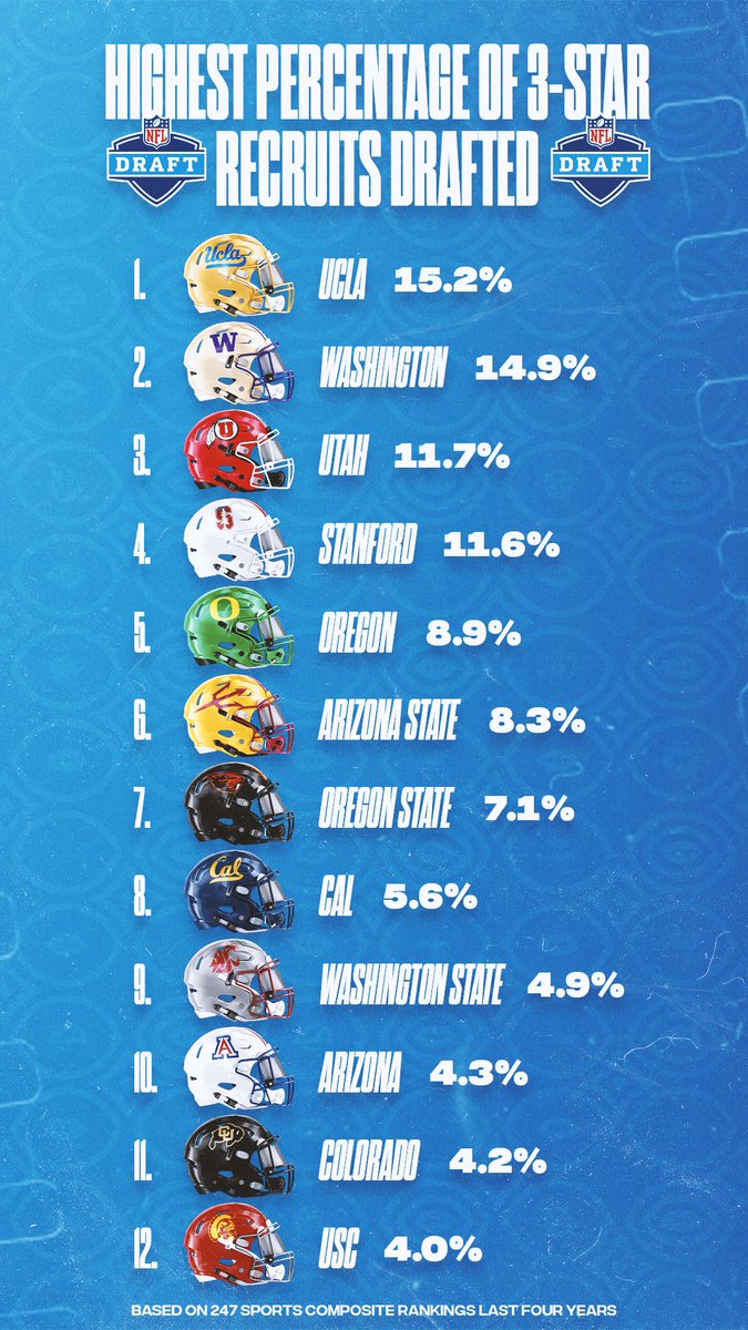 UCLA Football tweet media