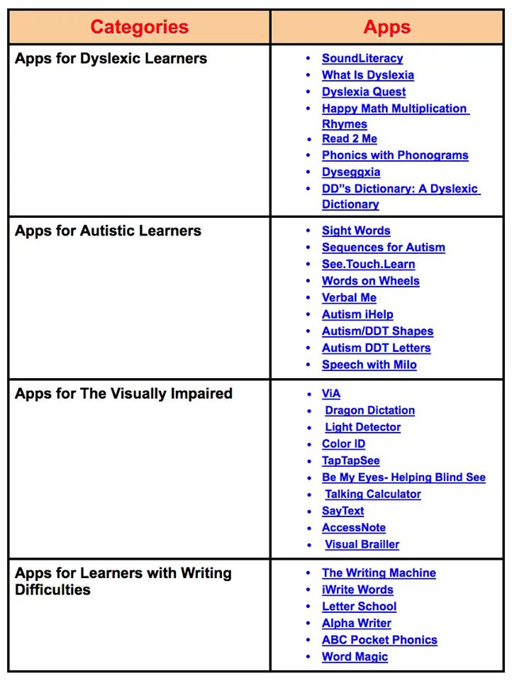 ClaireHarman11's tweet photo. Great apps to support a variety of learning needs. This was shared by The OT Toolbox. @ISS_EIT @IWS_Burnhouse https://t.co/wd3eOotbrd
