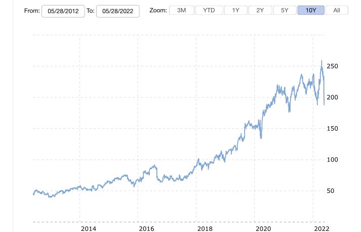This stock has delivered a total average annual return of 17% over a 10-year period.

What is it?

Hint: 💵