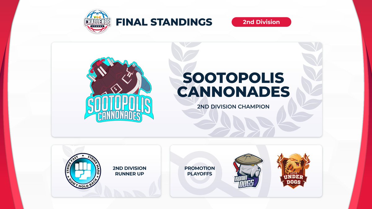 We were blown away by the performance of this season! 
Please give a huge appause to our undefeated champions!

🏷 | VCL Season 1
📆 | 2nd Division
🆚️ | 13 teams
🏆 | <a href="/SCannonades/">Sootopolis Cannonades</a>
🔗 | desafiolatamvgc.com/vcl/