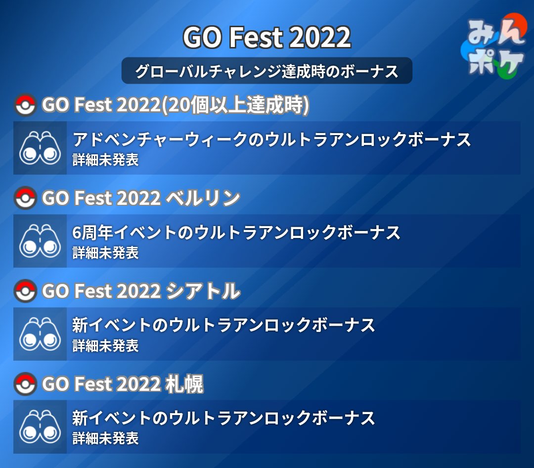 ポケモンgo攻略 みんポケ Go Fest 22 グローバルチャレンジ達成時のウルトラアンロックボーナスがあることについて発表されました グローバルチャレンジの内容やボーナスの内容の詳細は不明です また 6周年イベントが開催されるようです 日程