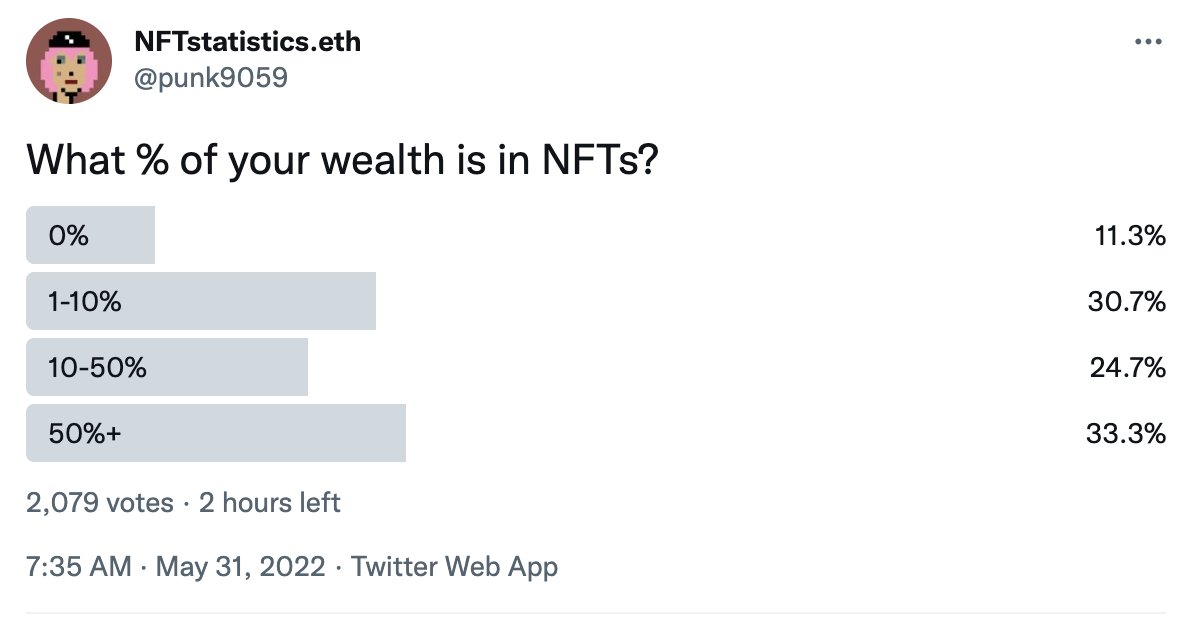 Degens gonna degen... and my follower base is hard-core degen... but I am still surprised that 1/3 of people who say that more than 50% of their wealth is in NFTs