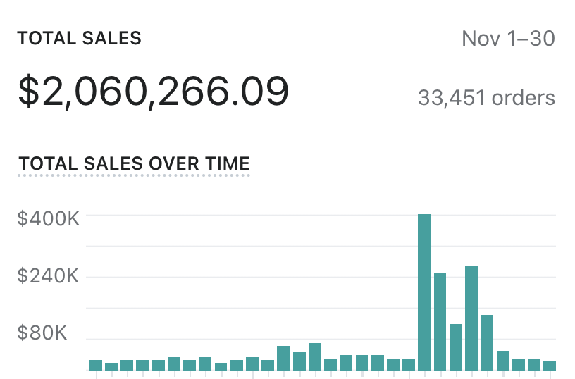 PerformanceMax's tweet photo. $399k day secrets revealed

Influencer strategy to get dirt cheap content and ads every time!

STRATEGY REVEALED

A thread >>> 🧵 https://t.co/o2BjUVXyxS
