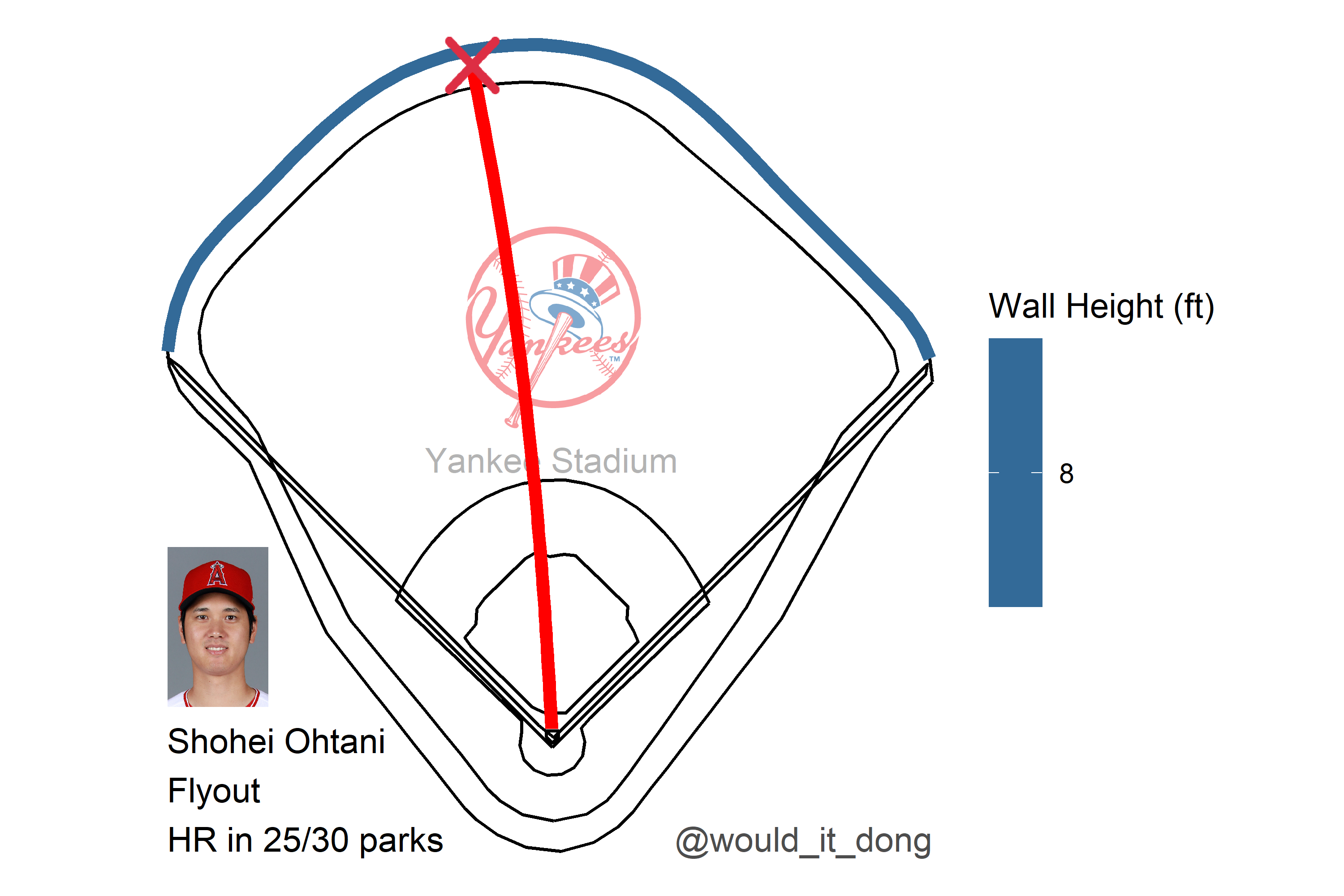 Would it dong? on X: Shohei Ohtani vs Jordan Montgomery #GoHalos