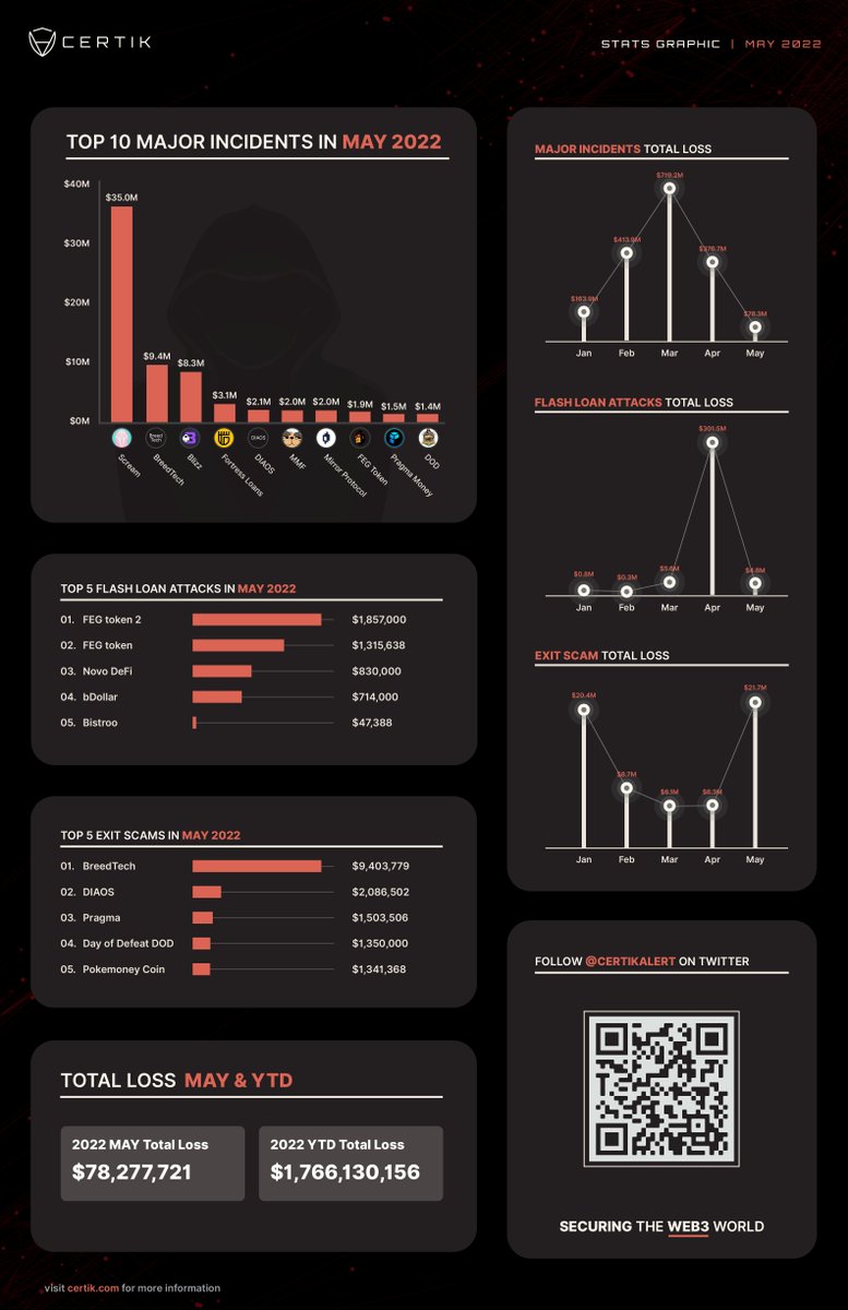 CertiKAlert's tweet photo. #CertiKStatsAlert 🚨

~$1.76 Billion in #web3 losses for 2022 YTD.

2022 has been a busy year for hackers &amp; scammers w/ exit scams leading May for total losses at ~$21M (highest of the year). 

Combined major incidents come in at ~$78M lost to exploits, hacks &amp; scams in May ’22. https://t.co/HsN2kN0nt3