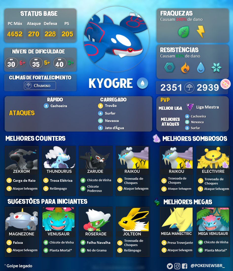 PokéNews on X: KYOGRE TÁ CHEGANDO! A baleia azul mais legal de Hoenn  (desculpa Wailord) estará de volta às reides lendárias amanhã a partir das  10h. Lembrando que vale MUITO a pena