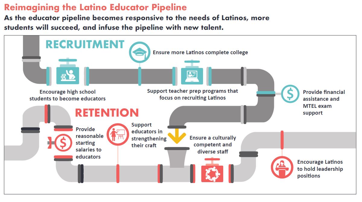 AmanFernan24's tweet photo. A3: We surveyed MA Latino educators in 2020 to dive deeper into this topic &amp; overwhelmingly found that financial barriers, lack of professional development, &amp; a taxing culture impact whether or not Latinos decide to enter &amp; stay in teaching  @teachplusMA #TeachPlusDiversity (1/2) https://t.co/7zmeBts3q8