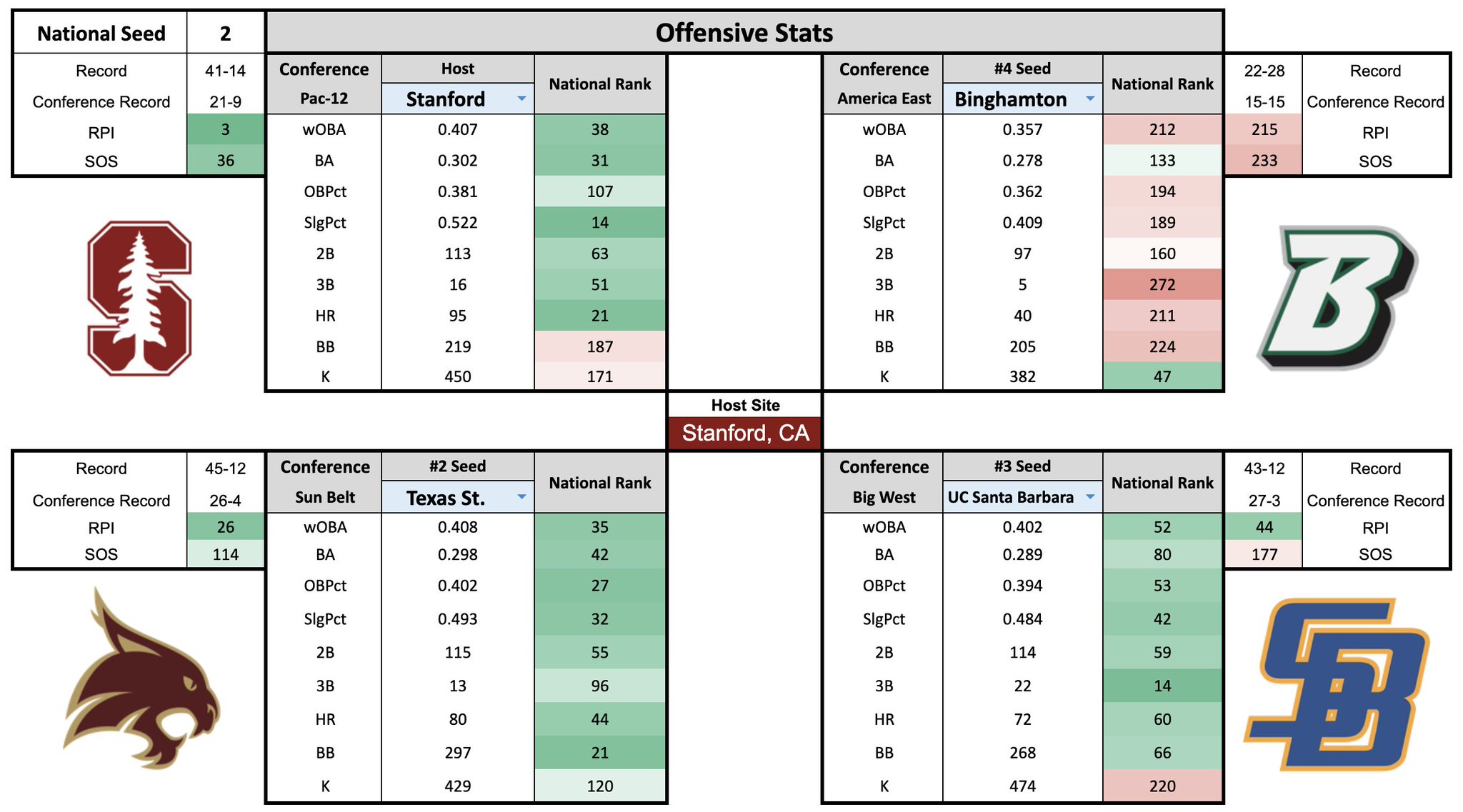 College Baseball Nation on Twitter "STANFORD REGIONAL Stats