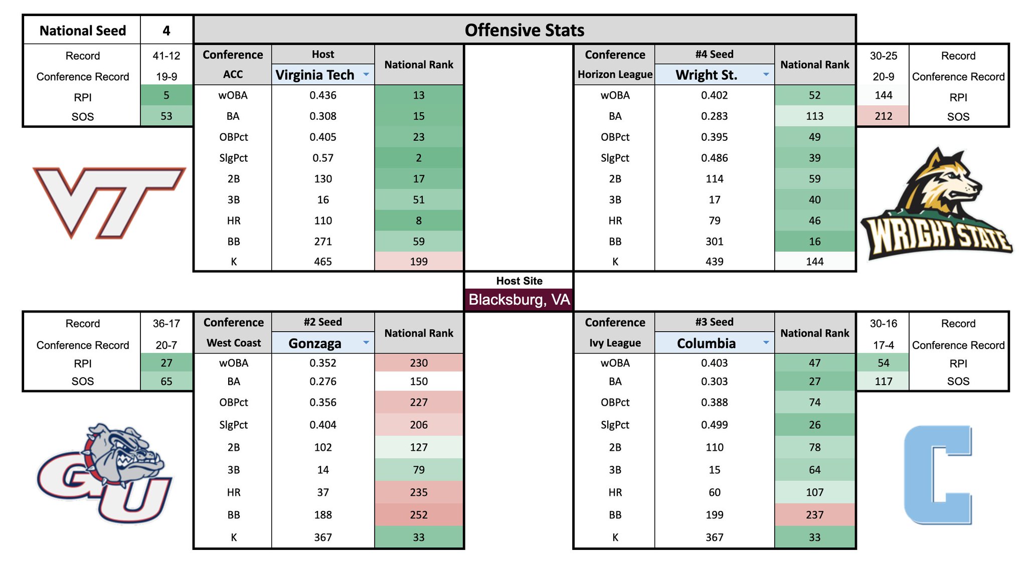 College Baseball Nation on Twitter "BLACKSBURG REGIONAL Stats