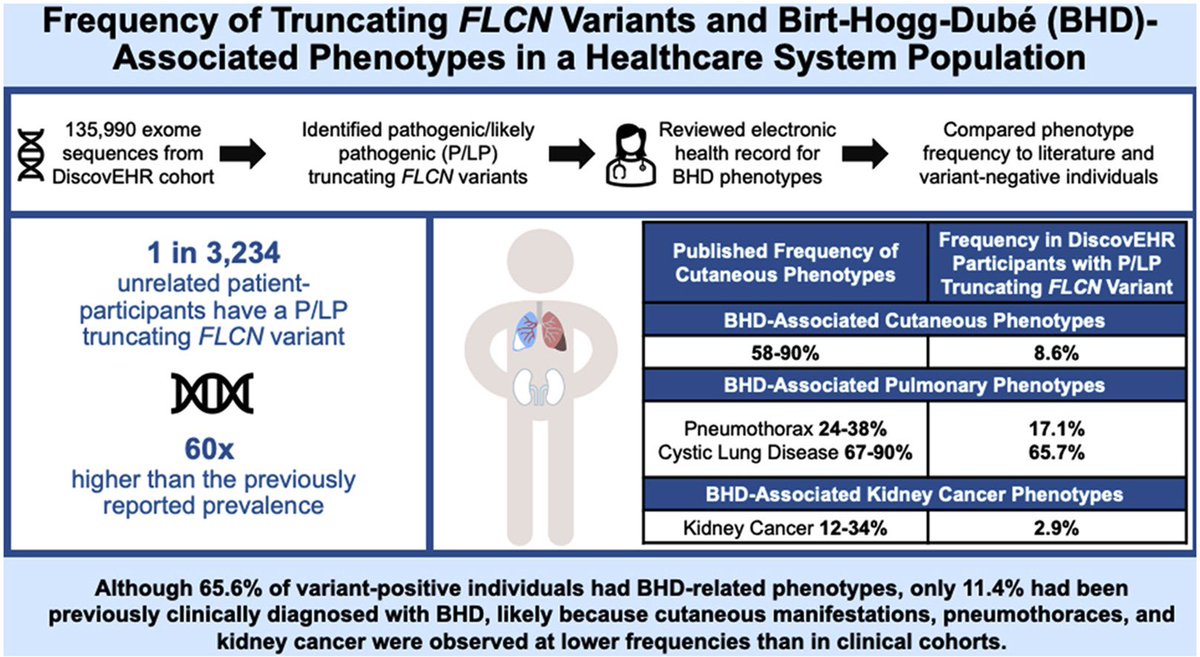 Excited to share our work examining FLCN LoF variants and phenotype rates in a healthcare system population    <a href="/GeisingerRsrch/">Geisinger Research</a>