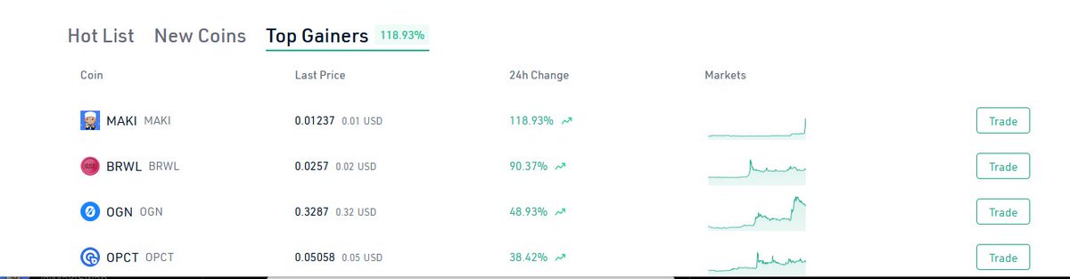 MakiDex_'s tweet photo. Congratulations $MAKI MakiSwap community! $MAKI is #1 top gainers in @kucoincom 🚀🚀

We will be adding more features to MakiSwap on #Fantom $FTM

What products would you like to see added to MakiSwap? https://t.co/BK2TTfk2qG