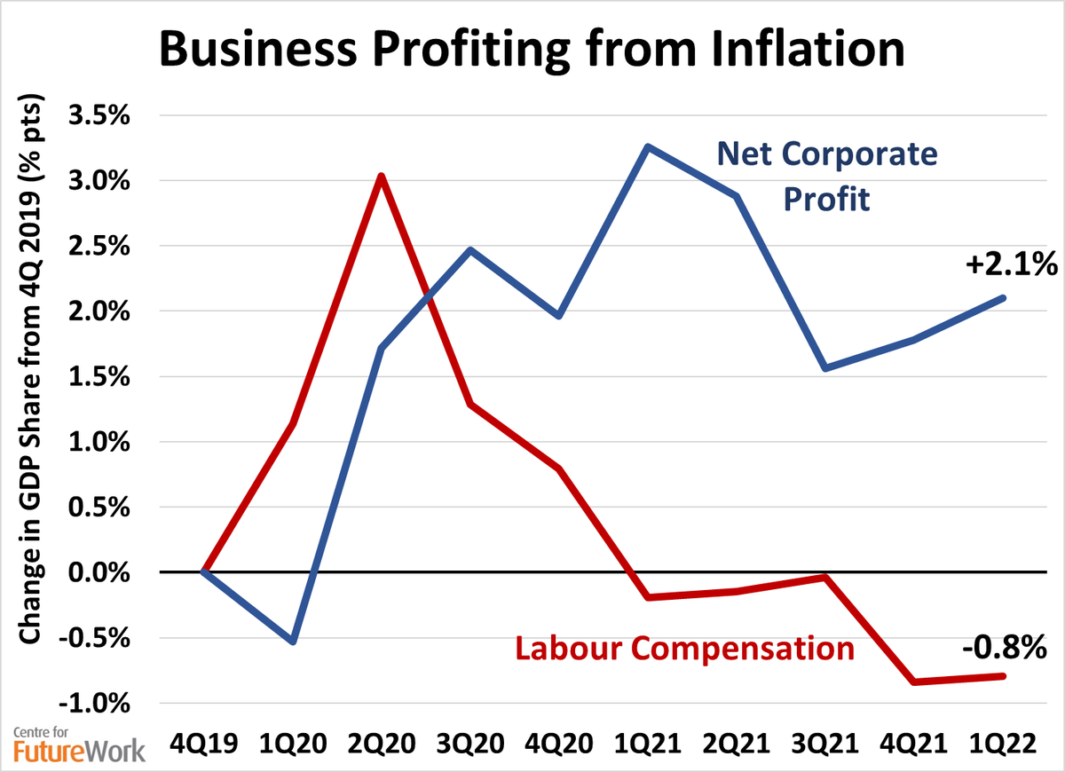 JimboStanford's tweet photo. More evidence in today's 🇨🇦GDP data that current inflation is being driven by profits not wages. Net corporate surplus rose again as a share of GDP during the 1st quarter of 2022 as inflation surged, now 2.1 points above pre-pandemic. Labour compensation still down 0.8 points. /2 https://t.co/A9bZ1BTcEC
