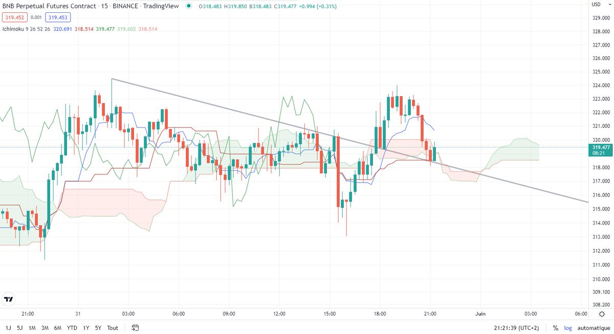 AtmSpaces's tweet photo. With Ichimoku validation

#Bitcoin #trading #Ichimoku #TradingSignals https://t.co/ImFPW3vhfV