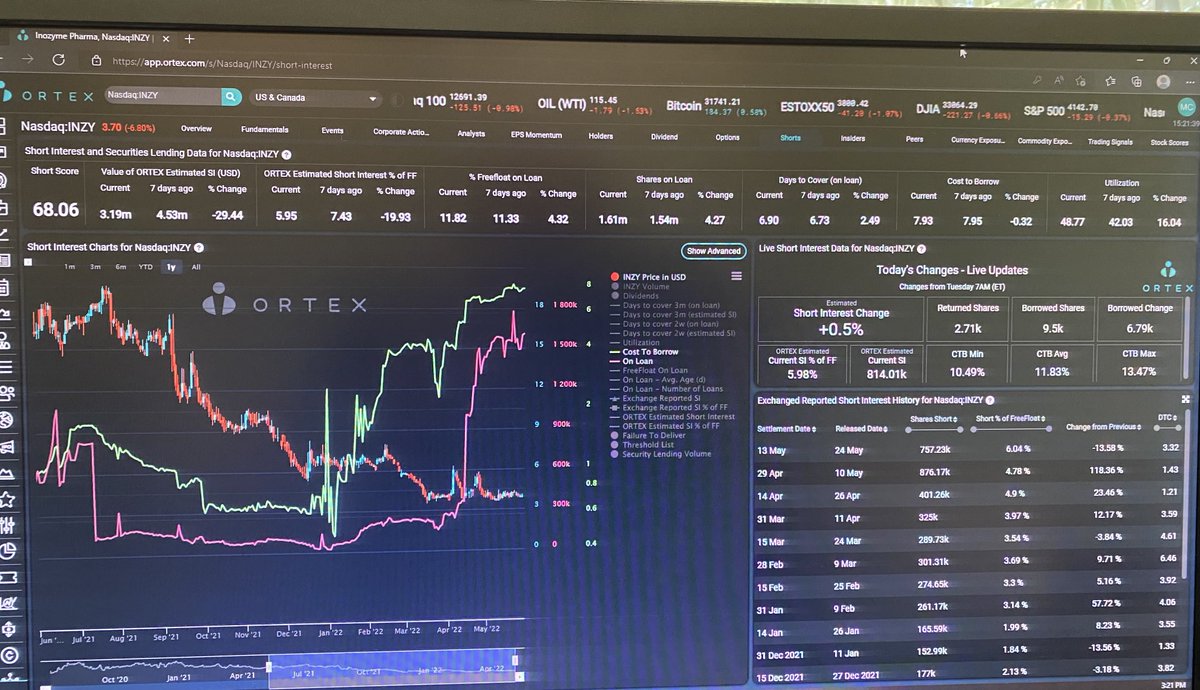 stkchedda's tweet photo. $INZY I like this stock. #INZY https://t.co/JQCRzXNdFA