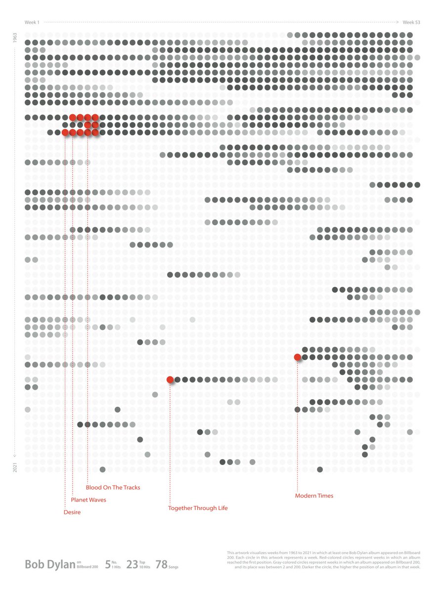 DeepkumarGala's tweet photo. #BobDylan on #Billboard200 

Dataviz poster visualizing each week since 1963 when Bob Dylan's album appeared on Billboard 200. Created in Adobe Illustrator

#dataviz #illustrator #music https://t.co/QAJFSGHIdE