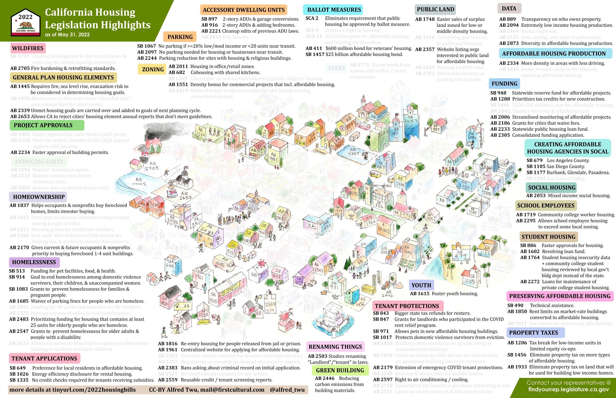 Alfred Twu on Twitter "Bills to require cities to allow 2story ADUs 