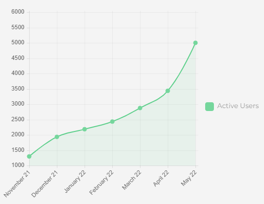 DocteurK1's tweet photo. Live from the @FreewayFi Twitter space, here's your weekly dose of https://t.co/nQrk88nFNa data update🕺

💰7.43% AUM growth
📈5001 Active users: An impressive 45% increase over the last 4 weeks 😍

🥳2% extra at: https://t.co/VZVyZchXFt
#passiveincome #cryptocurrency https://t.co/Z70WLTfSa0