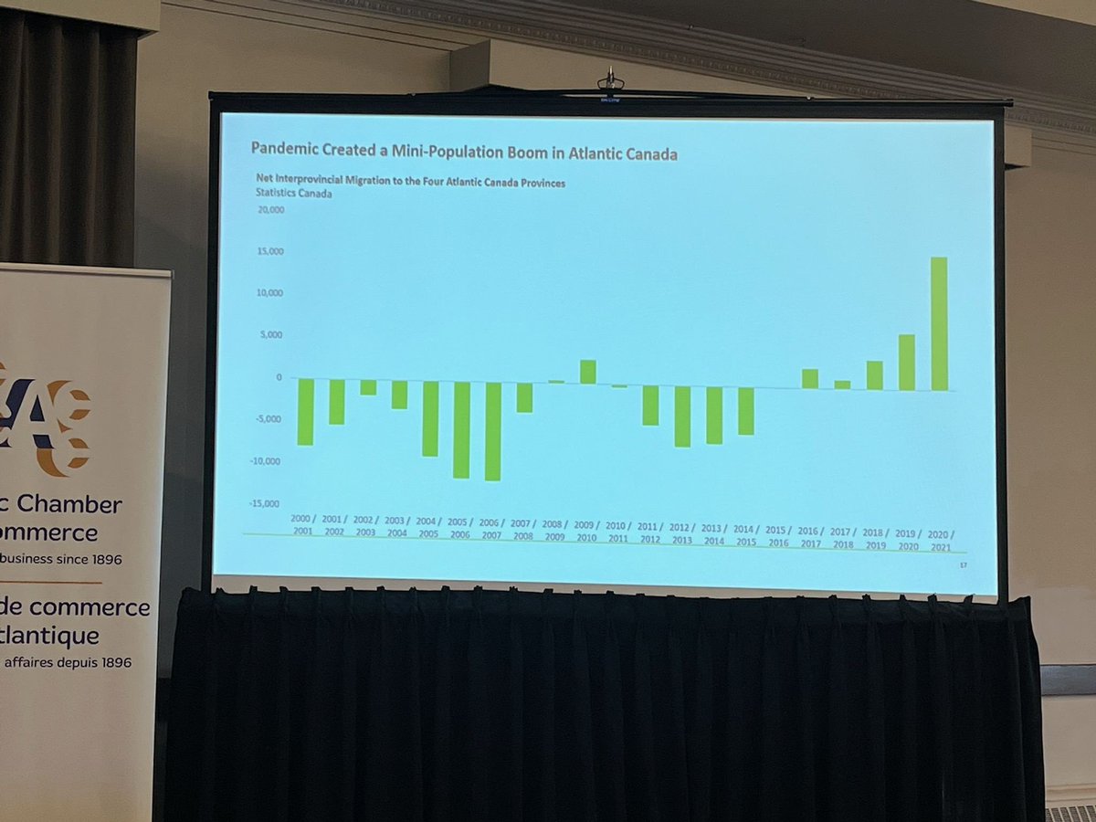 Learning a lot of insights about the current state of the economy and its current and potential impact on business! 📈📊

For example, the pandemic has created a mini-population boom in Atlantic Canada.
<a href="/AtlanticCofC/">Atlantic Chamber</a> <a href="/MonctonChamber/">CCGM</a> <a href="/ChtownChamber/">Greater Charlottetown Area Chamber of Commerce</a>