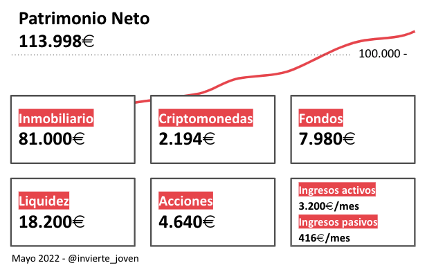 invierte_joven's tweet photo. NUDISMO FINANCIERO
Mayo 2022

Patrimonio, finanzas y activos de un joven inversor de 26 años.

Sigue leyendo para ver en detalle todos los números y rentabilidades 👇 https://t.co/p2DjEPz7sQ