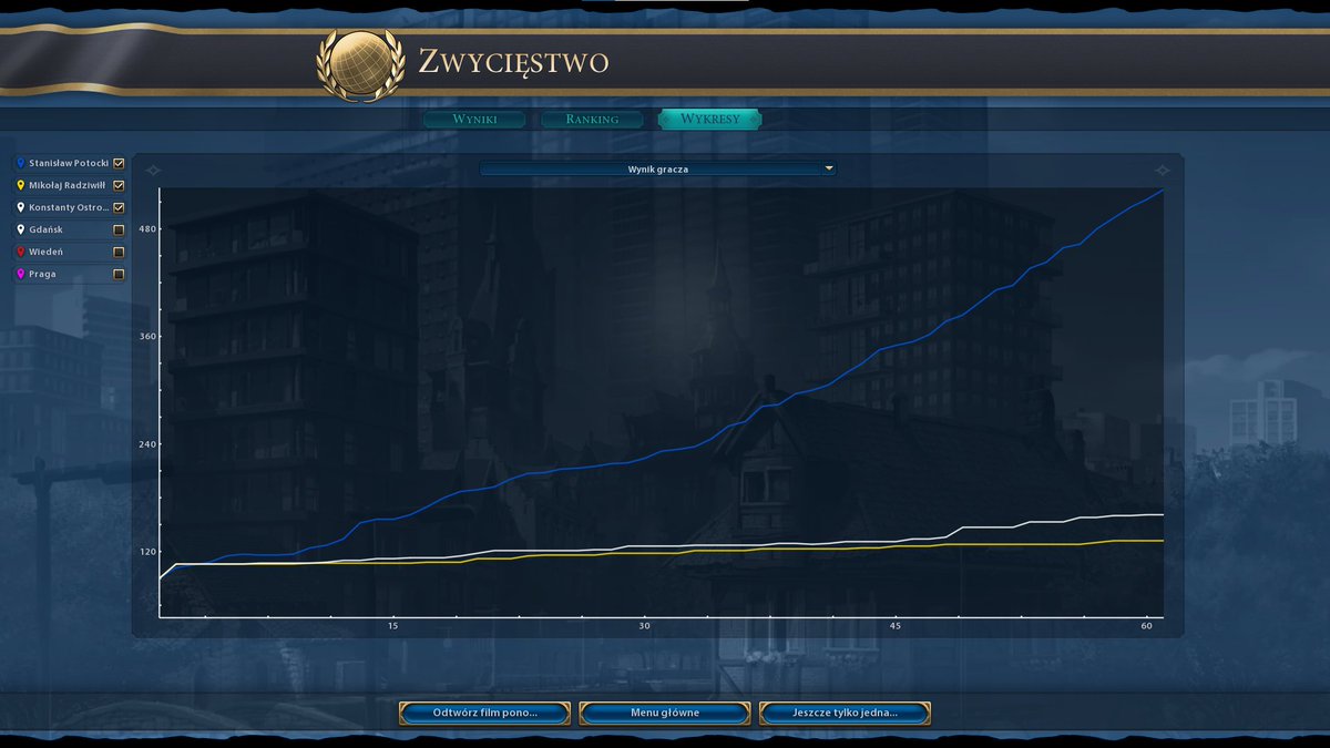 dmowski_p's tweet photo. Właśnie w #Civilisation6 w scenariuszu "Dziedzictwo Jadwigi" na poziomie trudności "Bóstwo" wykręciłem taki wynik. Zastanawiam się, czy można ten scenariusz jeszcze bardziej wyżyłować?
Grałem frakcją Potockich https://t.co/IOmPfILjNF