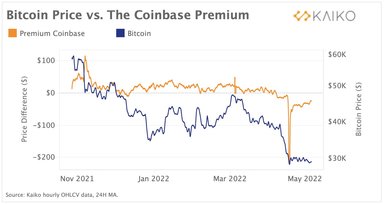 Kaiko on Twitter "The coinbase premium, defined as the difference