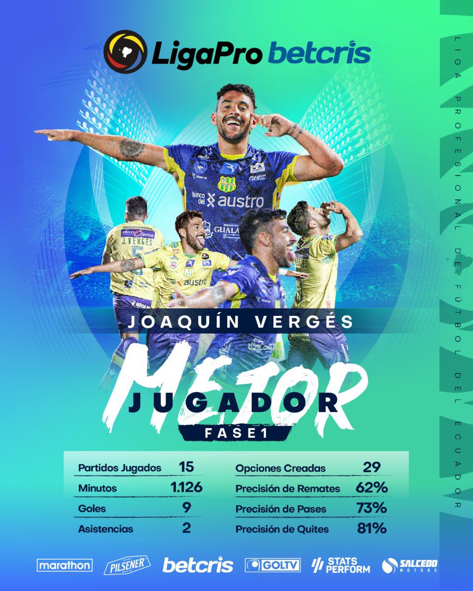 LigaEcuabetec's tweet photo. 📍El mejor jugador de la Fase 1️⃣ 🌟 de la LigaPro Betcris es Joaquín Vergés de @Gualaceo_sc 🔥 

@OptaJavier 🤝⚽️ 

#LigaProBetcris #JugamosTodos🇪🇨💯 https://t.co/IckIONGLoI