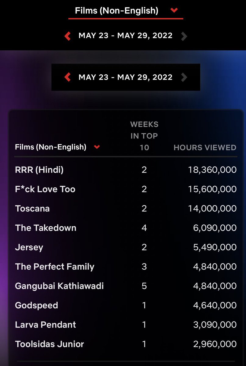 👏🏼👏🏼#YolunAçıkOlsun non-english filmlerde global listede #TolgaSarıtaş #EnginAkyürek