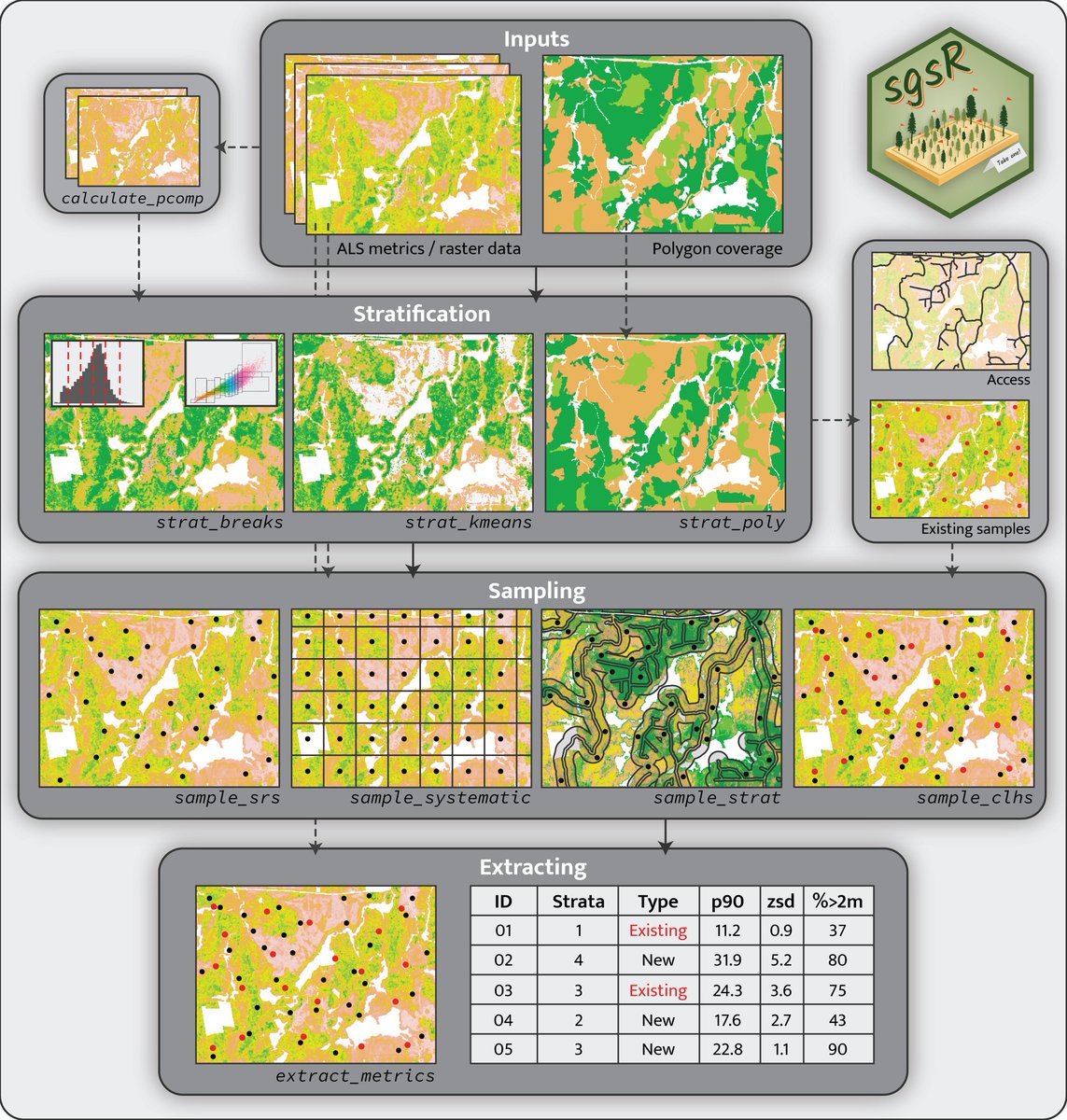 📦sgsR: structurally guided sampling in R📦 Are you struggling to decide where (& how) to locate field samples? If you have #lidar data give sgsR a try - its free, #OpenSource & is being actively developed! tinyurl.com/mufct3ex #rstats #rspatial #forestry @IRSS_UBC