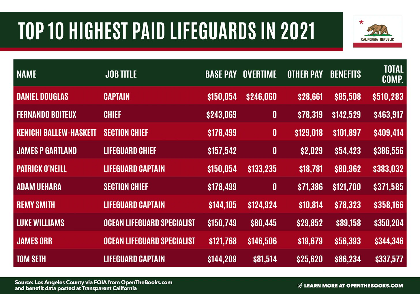 the-real-fly-on-twitter-top-paid-lifeguards-in-california-make-over