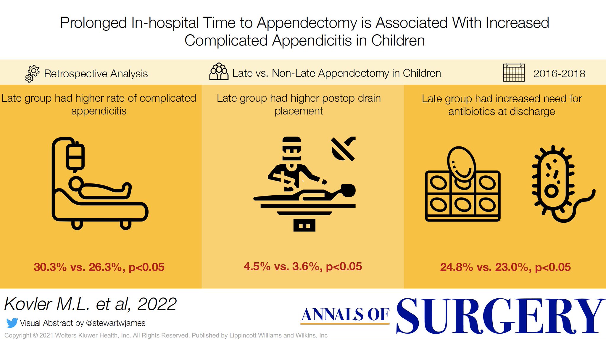 Annals of Surgery on Twitter "Does prolonged inhospital time to